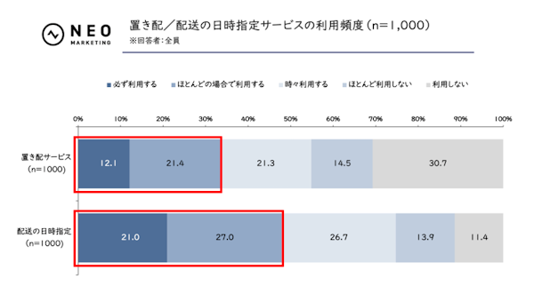 マーケティング支援を手掛けるネオマーケティングは11月12日、「宅配サービスに関する調査」の結果を発表した。