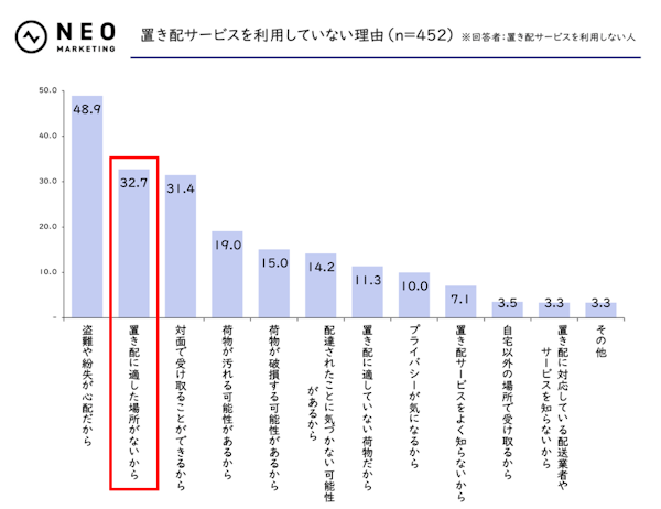 マーケティング支援を手掛けるネオマーケティングは11月12日、「宅配サービスに関する調査」の結果を発表した。