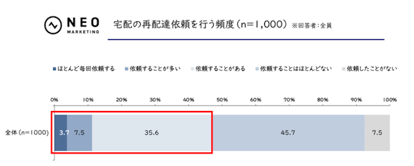 マーケティング支援を手掛けるネオマーケティングは11月12日、「宅配サービスに関する調査」の結果を発表した。