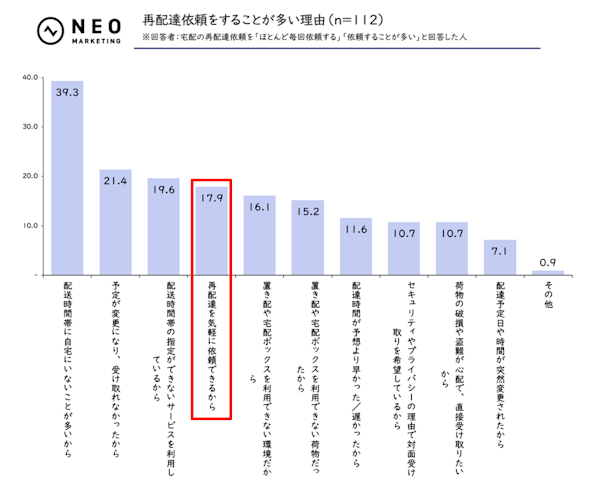 マーケティング支援を手掛けるネオマーケティングは11月12日、「宅配サービスに関する調査」の結果を発表した。