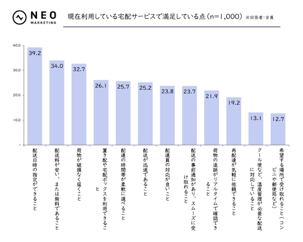 マーケティング支援を手掛けるネオマーケティングは11月12日、「宅配サービスに関する調査」の結果を発表した。