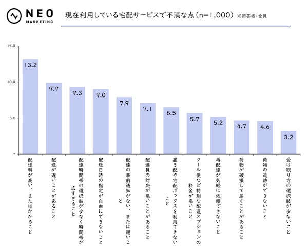 マーケティング支援を手掛けるネオマーケティングは11月12日、「宅配サービスに関する調査」の結果を発表した。