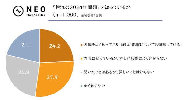マーケティング支援を手掛けるネオマーケティングは11月12日、「宅配サービスに関する調査」の結果を発表した。