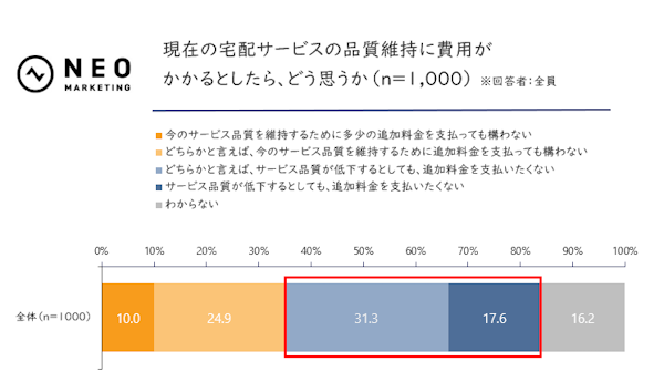 マーケティング支援を手掛けるネオマーケティングは11月12日、「宅配サービスに関する調査」の結果を発表した。