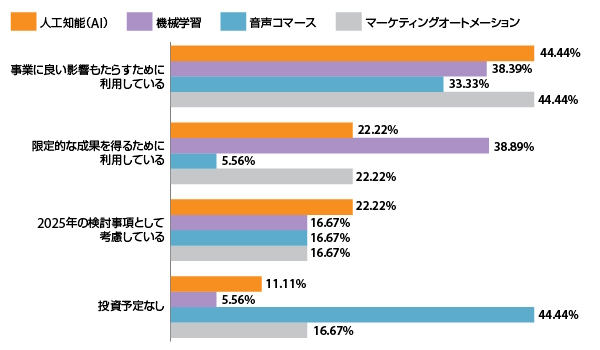 関心のある最先端テクノロジー（出典：『Digital Commerce 360』の調査（2025年2月時点））