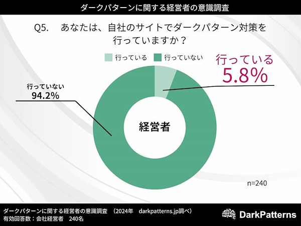 自社サイトで「ダークパターン」対策を行っているか