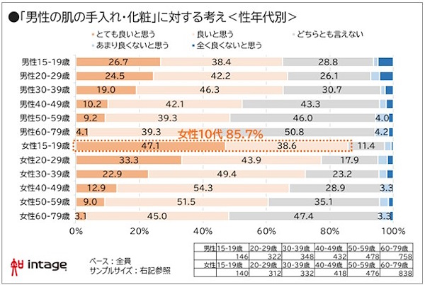 男性の肌の手入れや化粧に対する考え（性年代別）