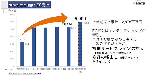 三栄コーポレーションのEC売上高の推移（画像は三栄コーポレーションの決算説明資料から編集部がキャプチャ）