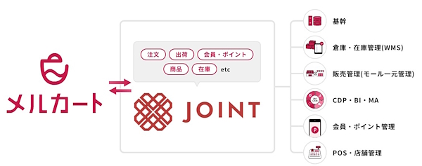 「メルカート」はさまざまな外部システムとの連携が可能になる