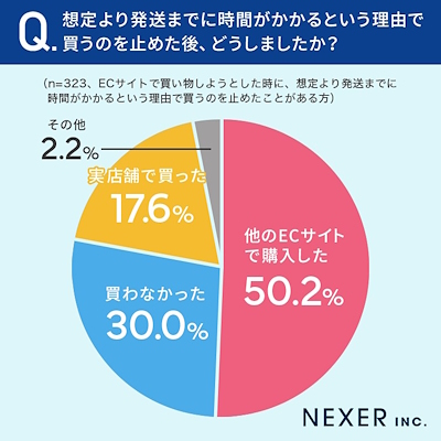購入をやめたあとに、とった行動