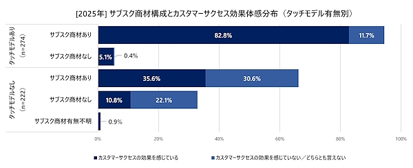 サブスクリプション商材の取り扱い有無と、カスタマーサクセスの効果実感（タッチモデルの有無別）