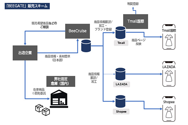 BEENOS BeeCruise BEEGATEの販売スキーム