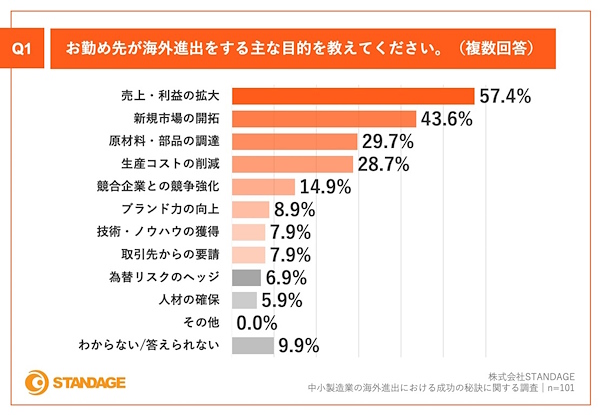海外進出をする主な目的（複数回答）