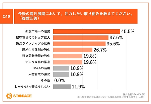 今後の海外展開において注力したい取り組み（複数回答）