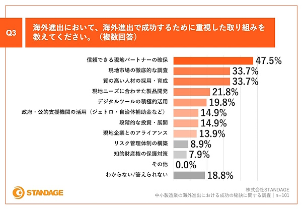 海外進出で成功するために重視した取り組み（複数回答）