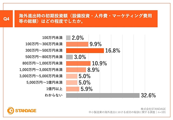 海外進出時の初期投資額