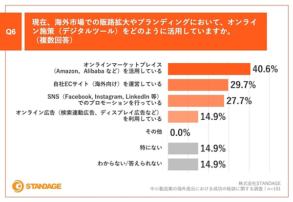 販路拡大やブランディングにおけるオンライン施策（複数回答）