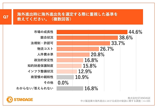 海外進出先を選定する際に重視した基準（複数回答）