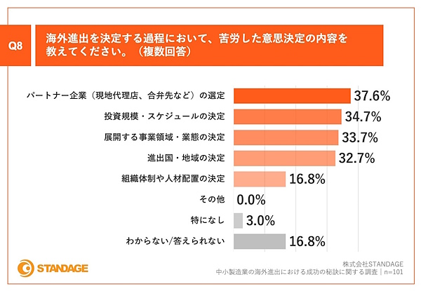 海外進出を決定する過程において苦労した意思決定の内容（複数回答）