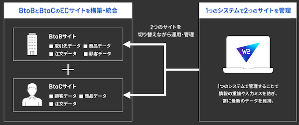 Ｗ２がBtoCとBtoBのビジネスに対応するECプラットフォームを公開。法人取引と消費者購入を1システムで運用可能