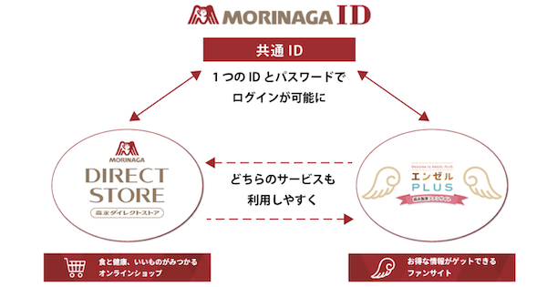 森永製菓の通販事業、1つのIDでECなど複数のデジタルサービスを利用できる共通ID「MORINAGA ID」をスタート