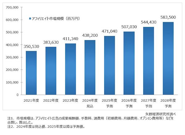 矢野経済研究所 2024年度のアフィリエイト市場は6.5%増の4382億円の見込み、2028年度までに5835億円まで拡大すると予想