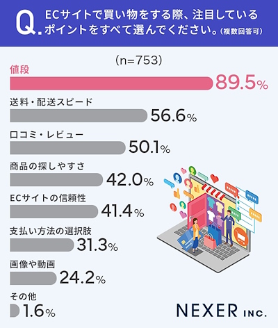 ECサイトで買い物をする際、注目しているポイント（複数回答可）
