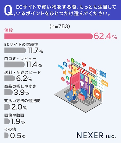 ECサイトで買い物をする際、もっとも注目しているポイント