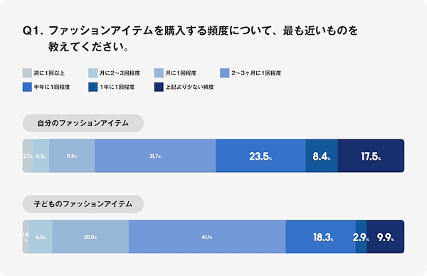 自分、子どものファッションアイテムを購入する頻度