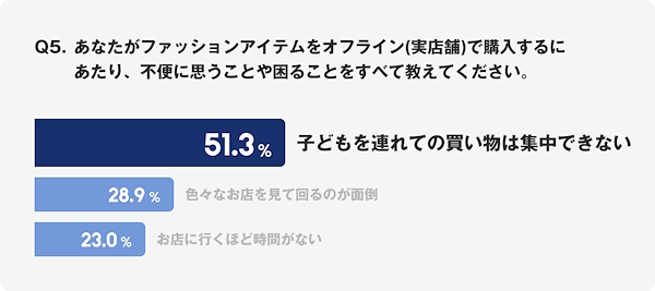 ファッションアイテムを実店舗で購入するとき、不便に思うことや困ること