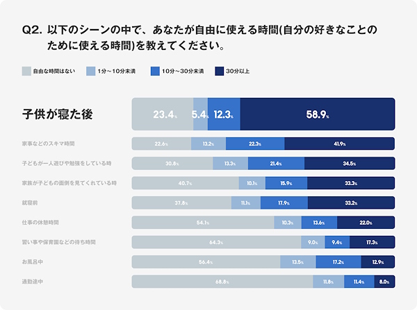 1日の中で30分以上自由に使える時間