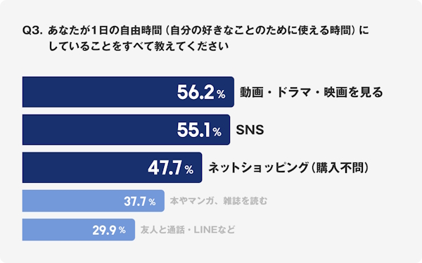 自由時間にしていること