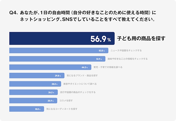 自由時間にネットショッピング、SNSなどでしていること