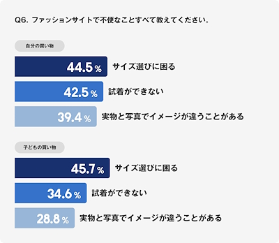 ファッション通販サイトで不便に思うこと
