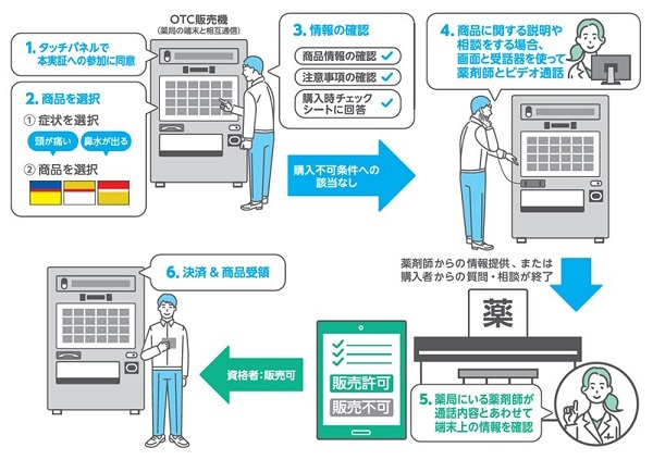 OTC販売機の利用の流れ