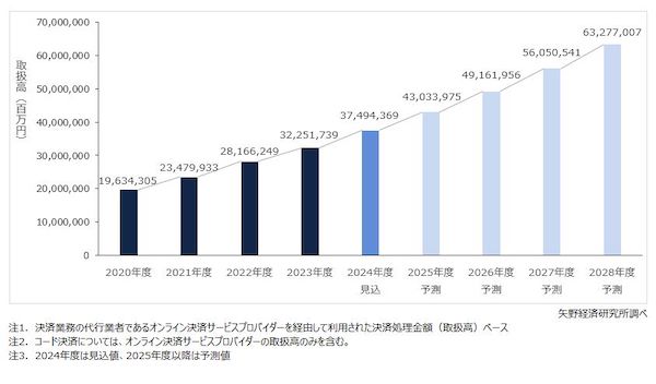 矢野経済研究所 オンライン決済サービス市場は2028年度に約63兆円規模へ。2024年度は37.5兆円の見込み オンライン決済サービス国内市場