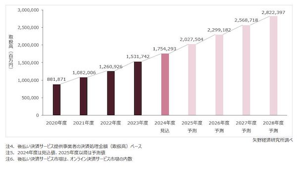 矢野経済研究所 オンライン決済サービス市場は2028年度に約63兆円規模へ。2024年度は37.5兆円の見込み オンライン決済サービス国内市場