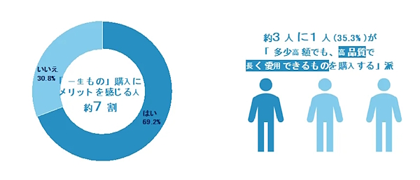 高価格・高品質な「一生もの」を購入することにメリットを感じるか（左）、「多少高額でも、高品質で長く愛用できるものを購入する」は約3人に1人（右）