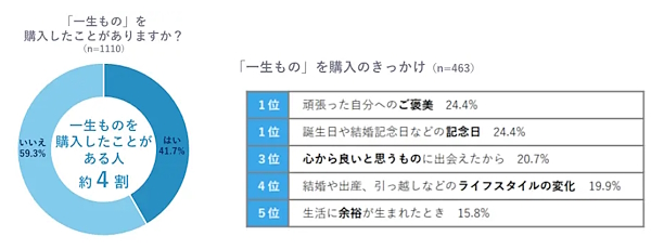 「一生もの」の購入経験（左）、購入のきっかけ（右）