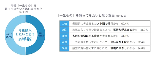 「一生もの」を買ってみたいと思う理由