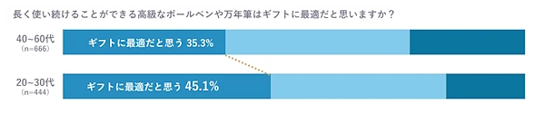 長く使い続けることができる高級なボールペンや万年筆がギフトに最適だと思うか