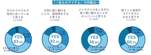 高価格・高品質な「一生もの」のアイテムに対する考え方