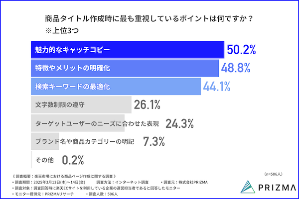 PRIZMAが実施した 「楽天市場における商品ページ作成に関する調査」