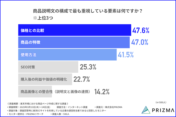 PRIZMAが実施した 「楽天市場における商品ページ作成に関する調査」