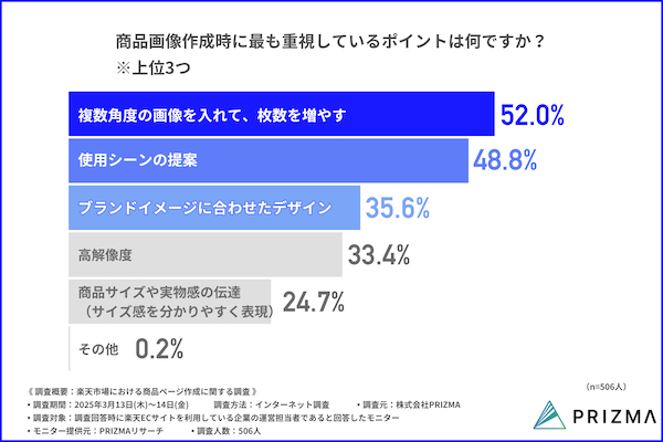 PRIZMAが実施した 「楽天市場における商品ページ作成に関する調査」
