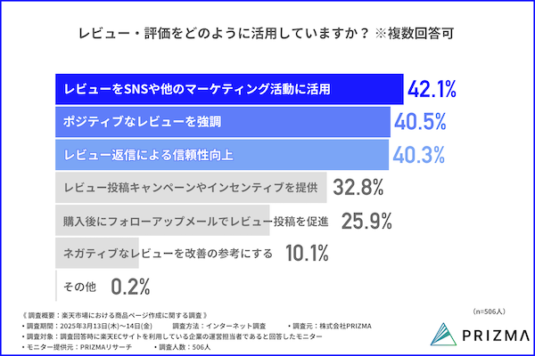 PRIZMAが実施した 「楽天市場における商品ページ作成に関する調査」