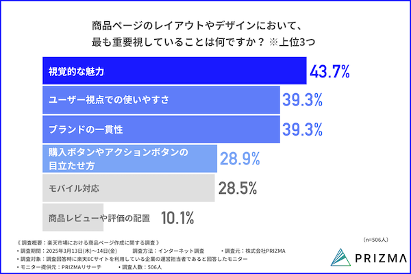 PRIZMAが実施した 「楽天市場における商品ページ作成に関する調査」