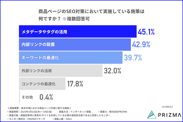 PRIZMAが実施した 「楽天市場における商品ページ作成に関する調査」