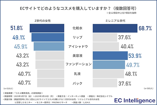 ECサイトでどのようなコスメを購入しているか（複数回答可）