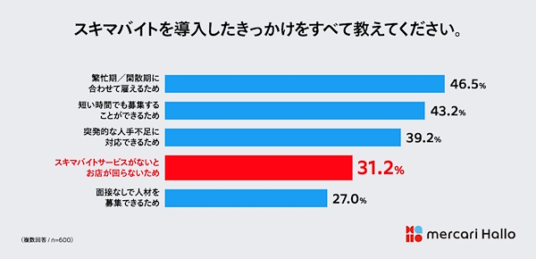 スキマバイト導入のきっかけ